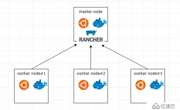 Rancher Server如何配置多节点kubernetes集群