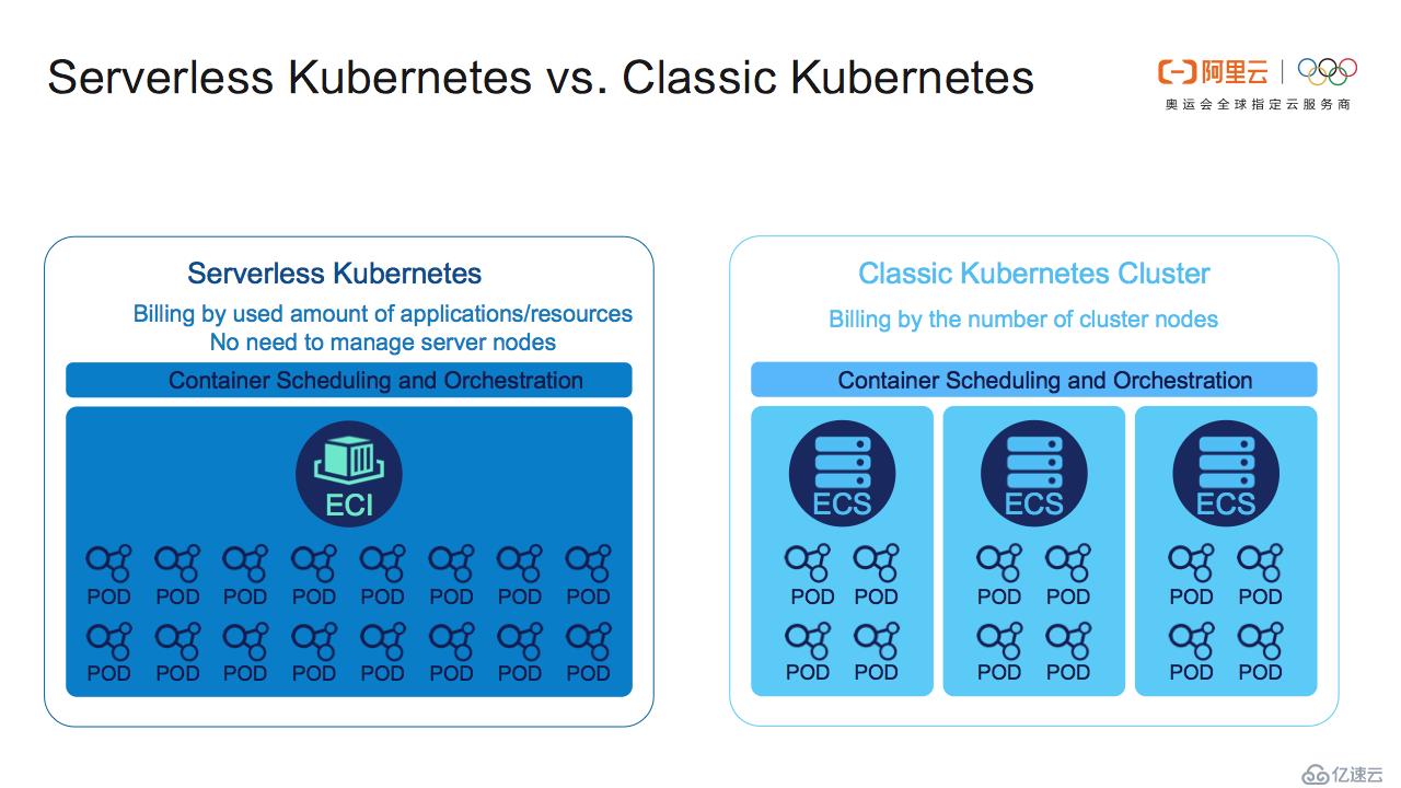 Serverless Kubernetes 入门：对 Kubernetes 做减法