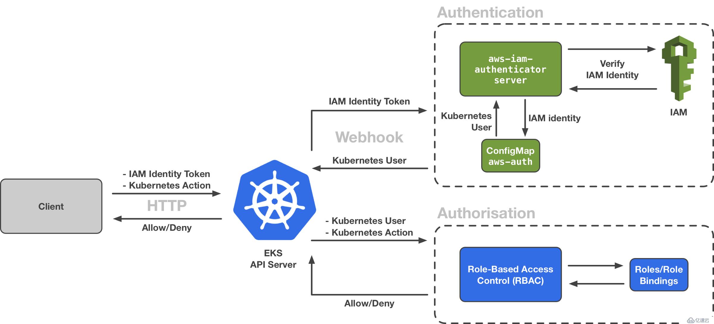 如何深入理解 EKS IAM Authenticator 的实现机制