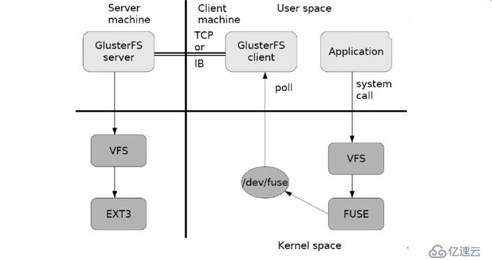 KVM+GFS分布式文件系统高可用群集