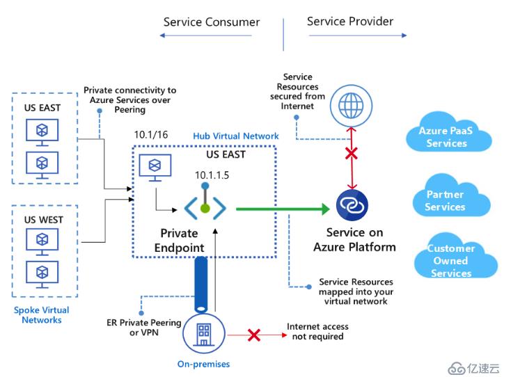 Azure Private Endpoint是什么？