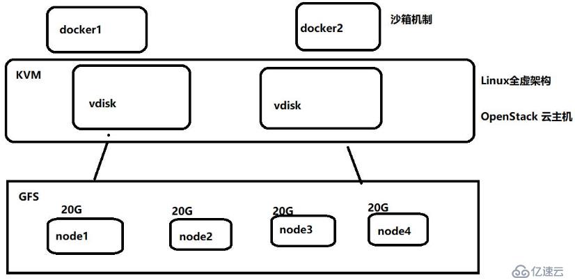 KVM+GFS分布式文件系统高可用群集