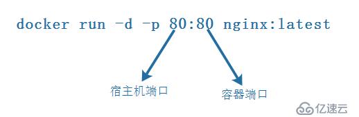 docker容器端口映射