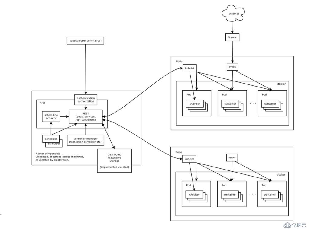 kubernetes架构介绍