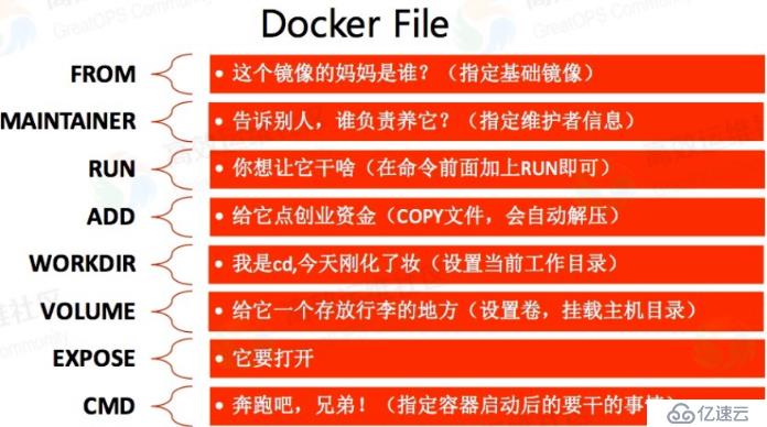 Dockerfile的介紹和實際應用