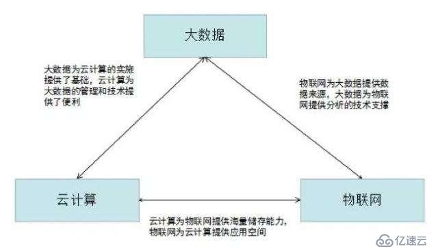 进入互联网行业需要学什么