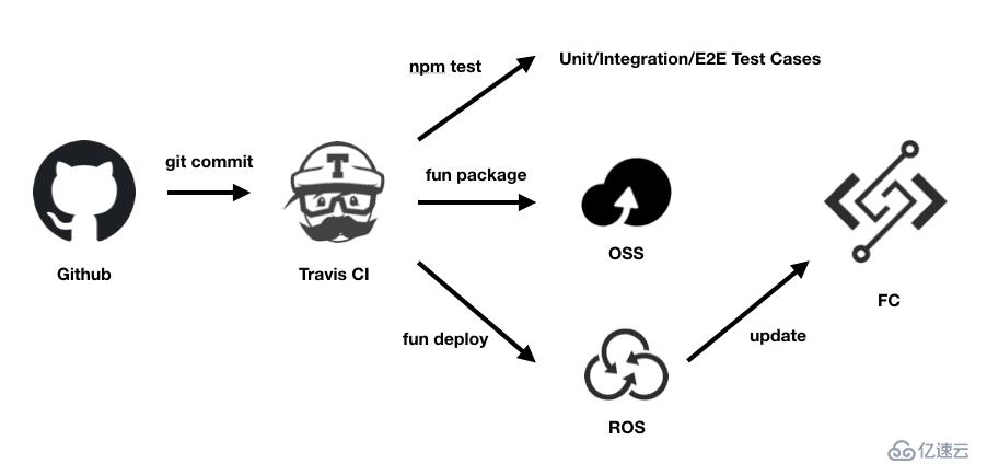 Github和Travis CI的联动实现和使用代码触发CI/CD