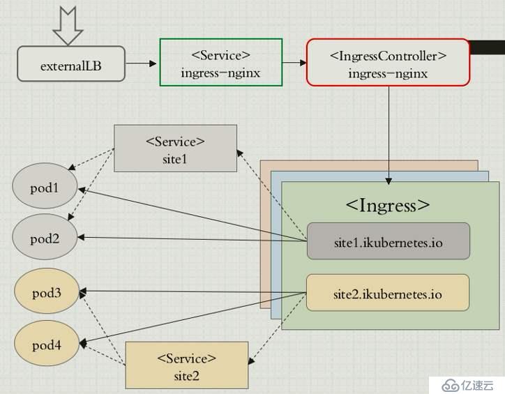 nginx ingress的安装配置和使用