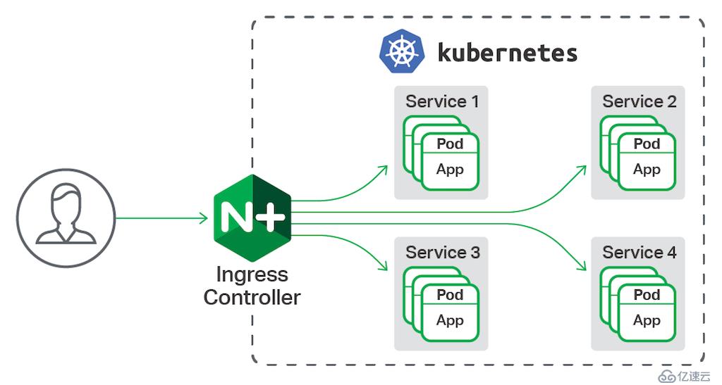 nginx ingress的安装配置和使用