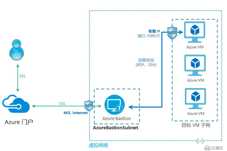 Azure Bastion是什么？怎么用