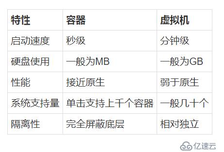 Docker的部署和控制命令