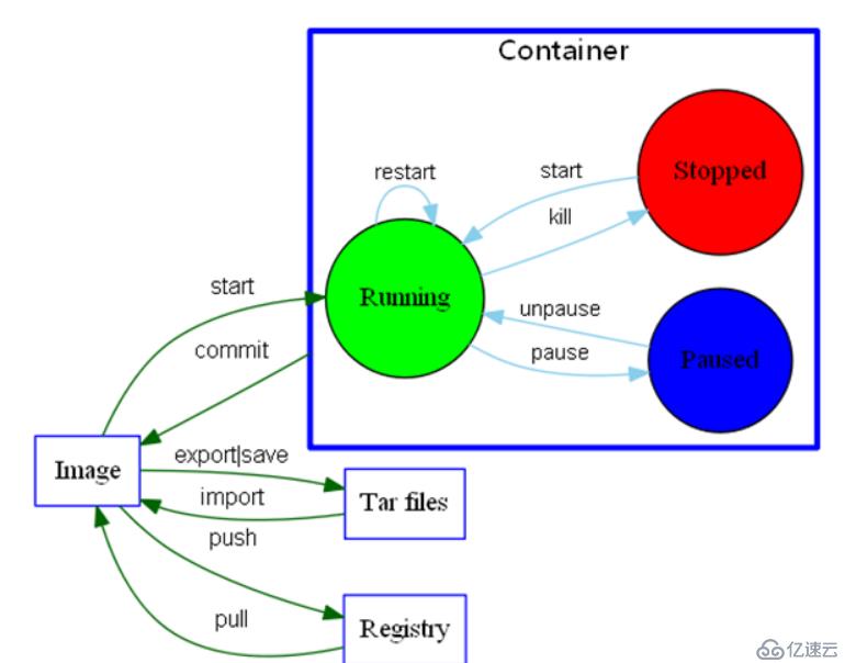 Docker的部署和控制命令