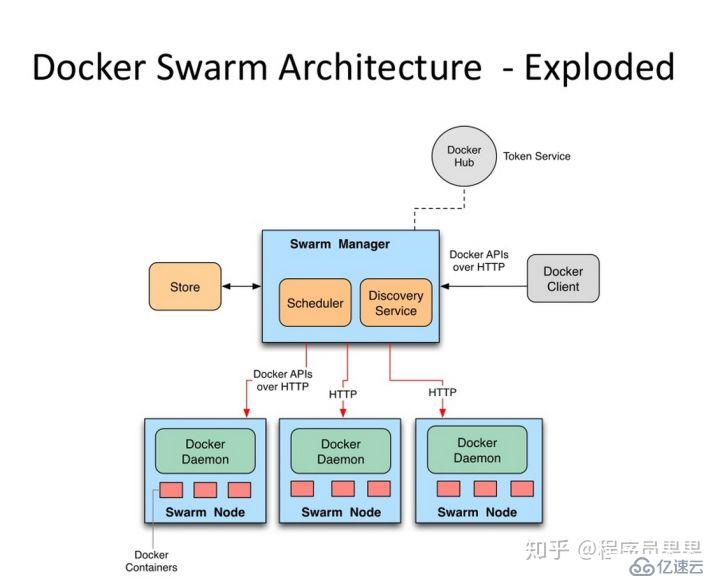 Docker swarm的部署