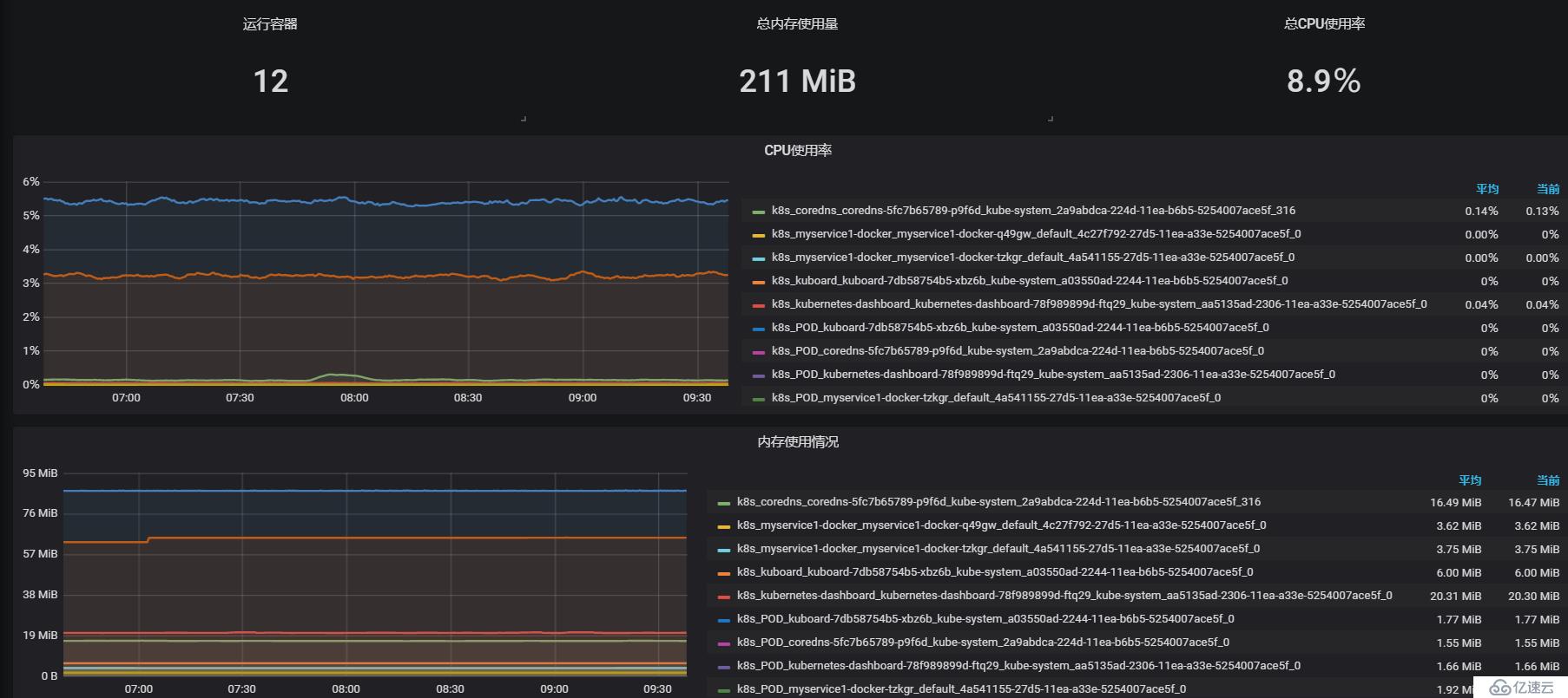 如何使用prometheus和grafana监控Kubernetes