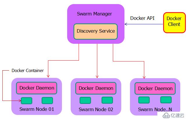 Docker swarm集群的搭建部署