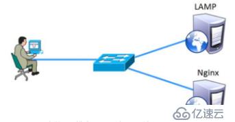 如何安装部署Nginx和Apache实现动静分离