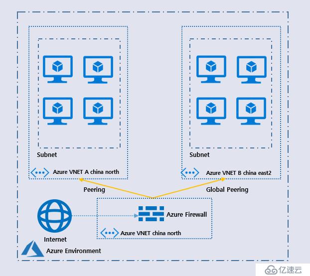 Azure Firewall 实现DNAT