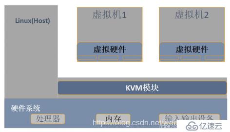 KVM虚拟化基本部署