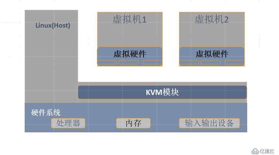 如何配置KVM虛擬化平臺(tái)