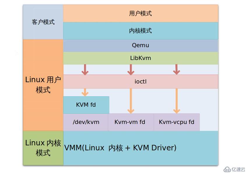 如何配置KVM虚拟化平台