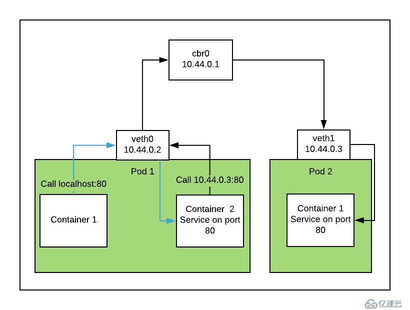 如何为Kubernetes集群设置网络