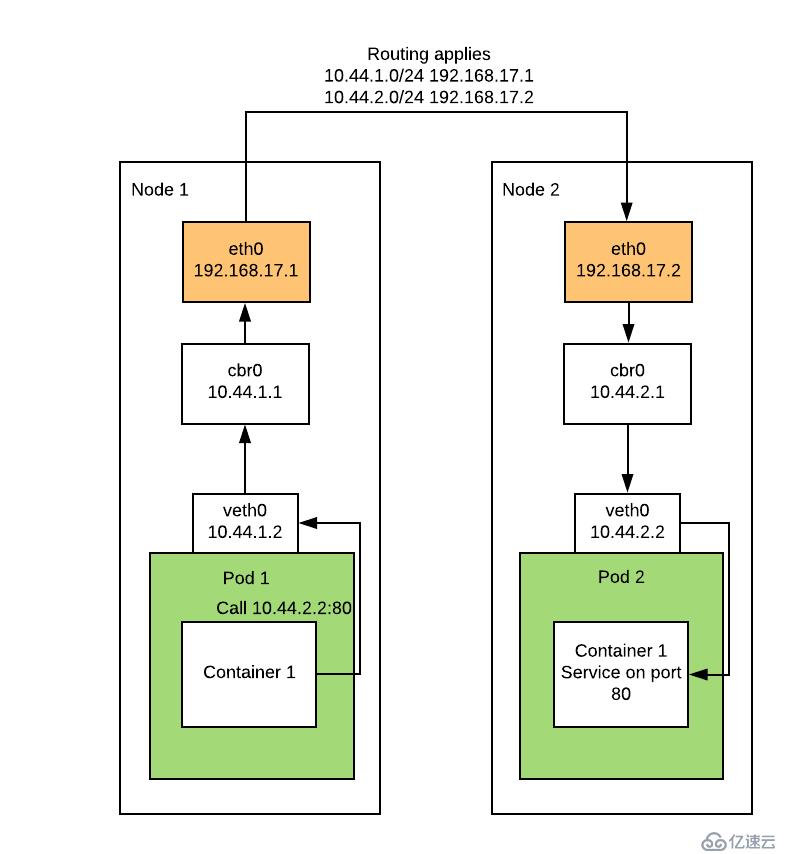 如何为Kubernetes集群设置网络