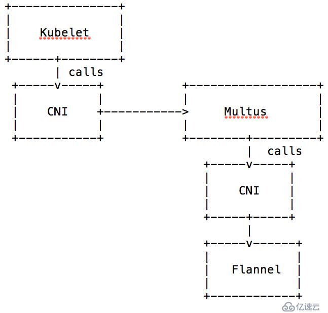 如何为Kubernetes集群设置网络