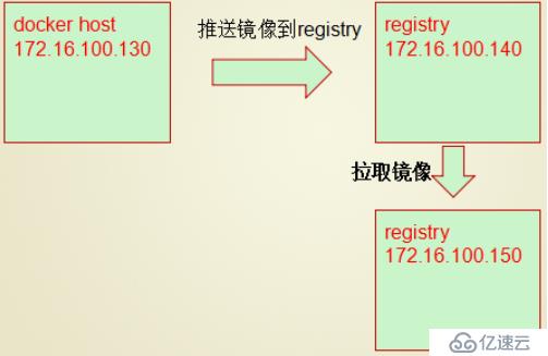 Docker系列11：自建registry（1）