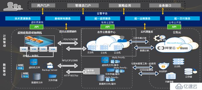 多云管理助力企业数字化转型已成必然