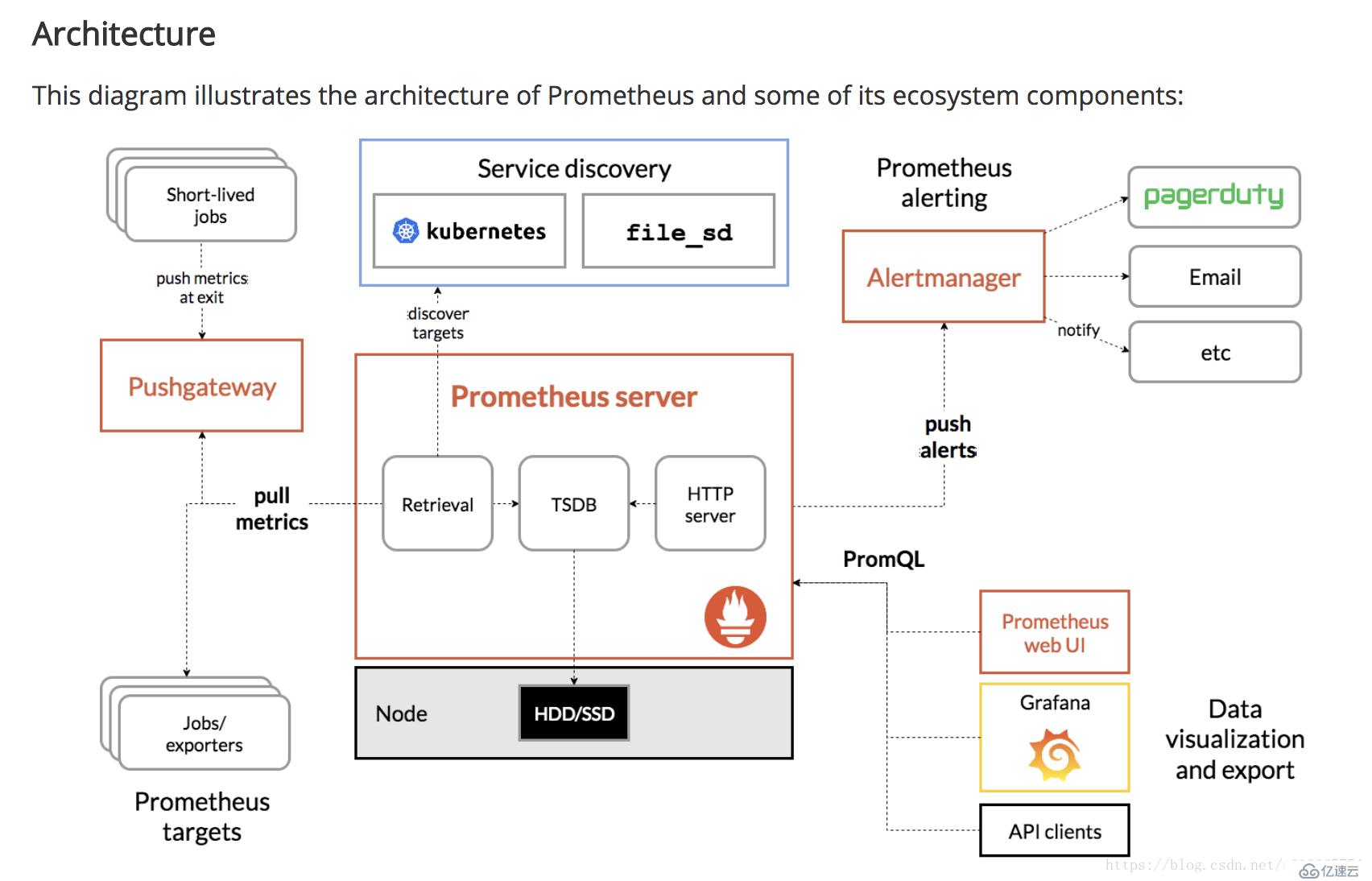 如何搭建Prometheus监控报警及自定义邮件模板