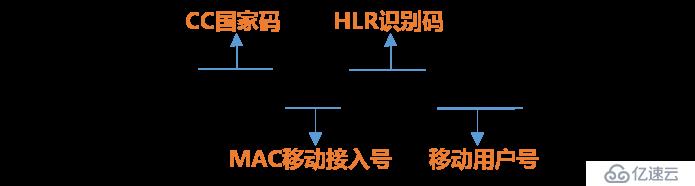 物联网卡能否携号转网？