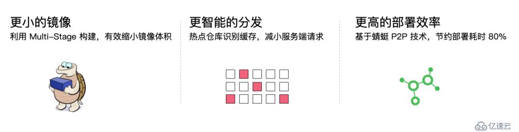 云原生应用万节点分钟级分发协同实践