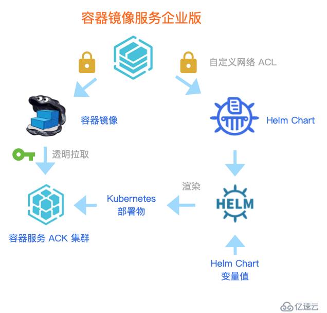 云原生应用万节点分钟级分发协同实践