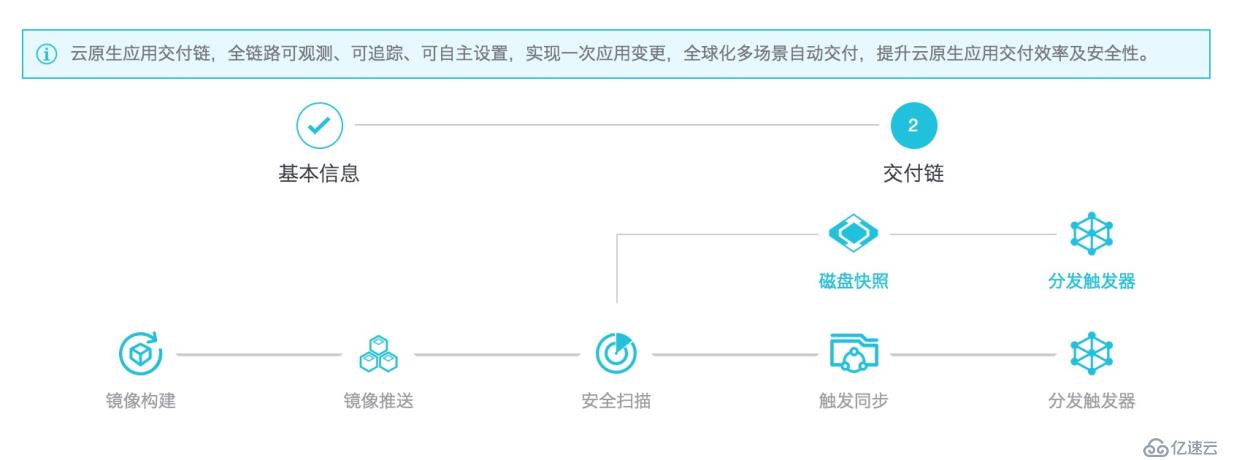 云原生应用万节点分钟级分发协同实践