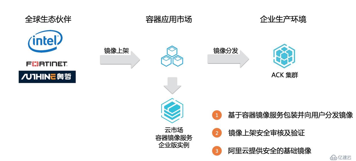 云原生应用万节点分钟级分发协同实践