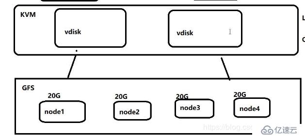 KVM+GFS虚拟平台的搭建