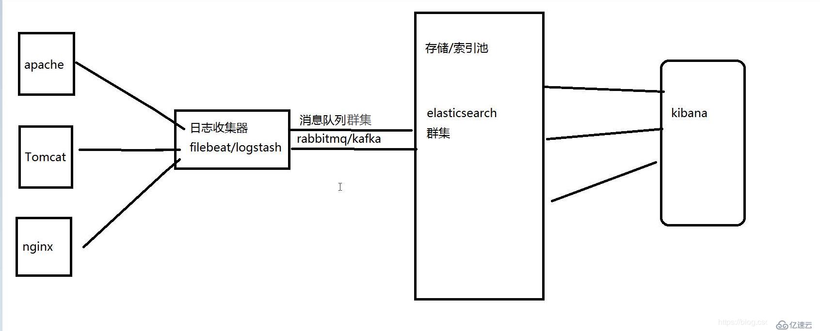 ELK日志分析系统