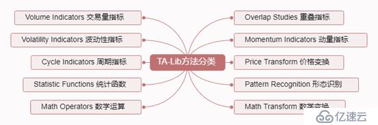 移植 Python 量化交易 TA-Lib 库到函数计算