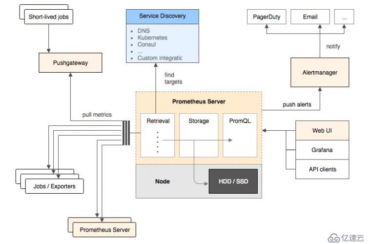 基于docker 搭建Prometheus+Grafana