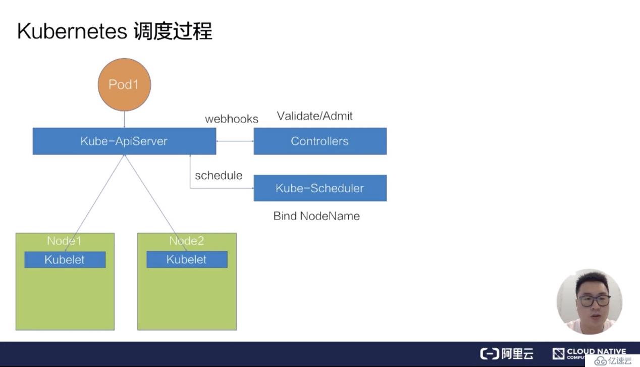 如何进行Kubernetes 调度和资源管理