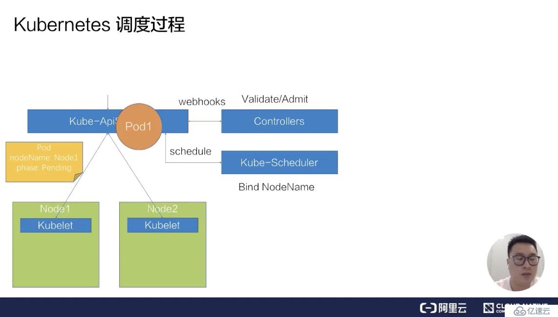 如何进行Kubernetes 调度和资源管理