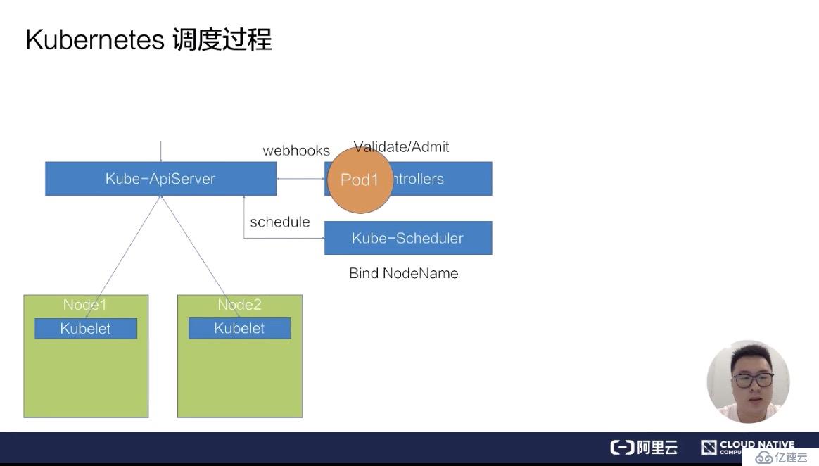 如何进行Kubernetes 调度和资源管理