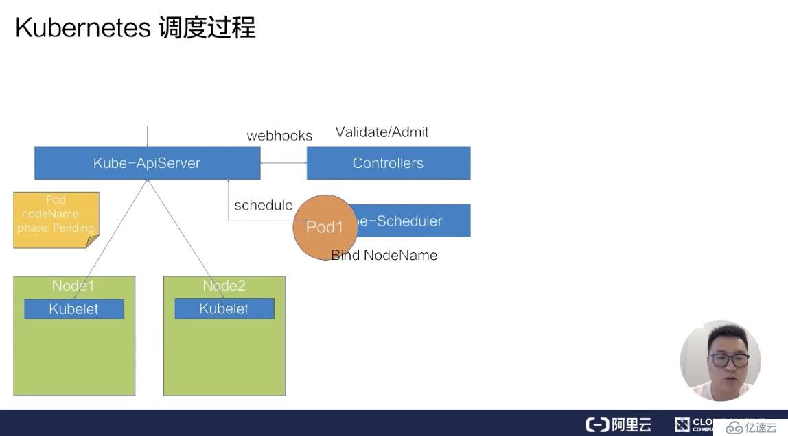 如何进行Kubernetes 调度和资源管理