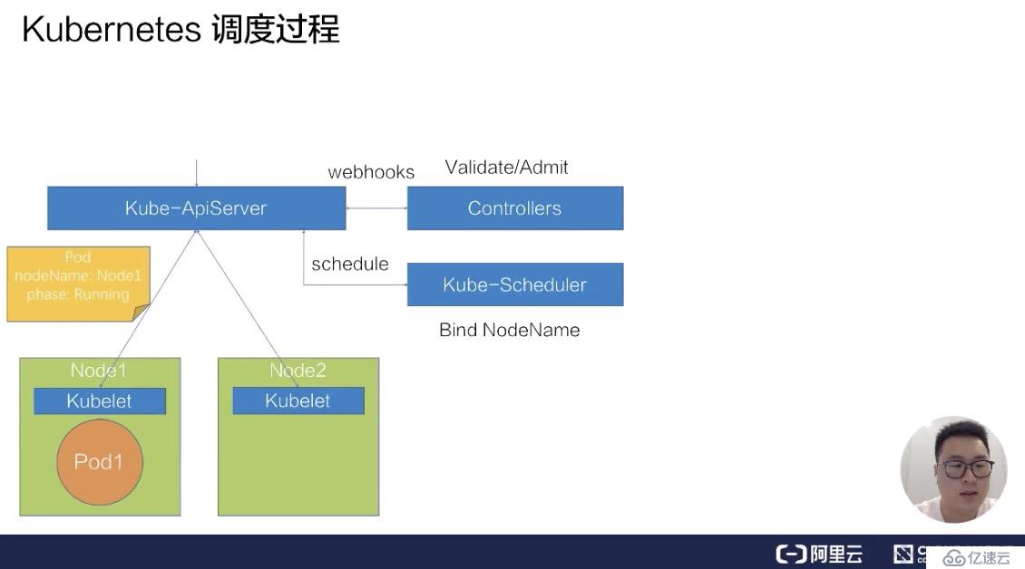 如何进行Kubernetes 调度和资源管理