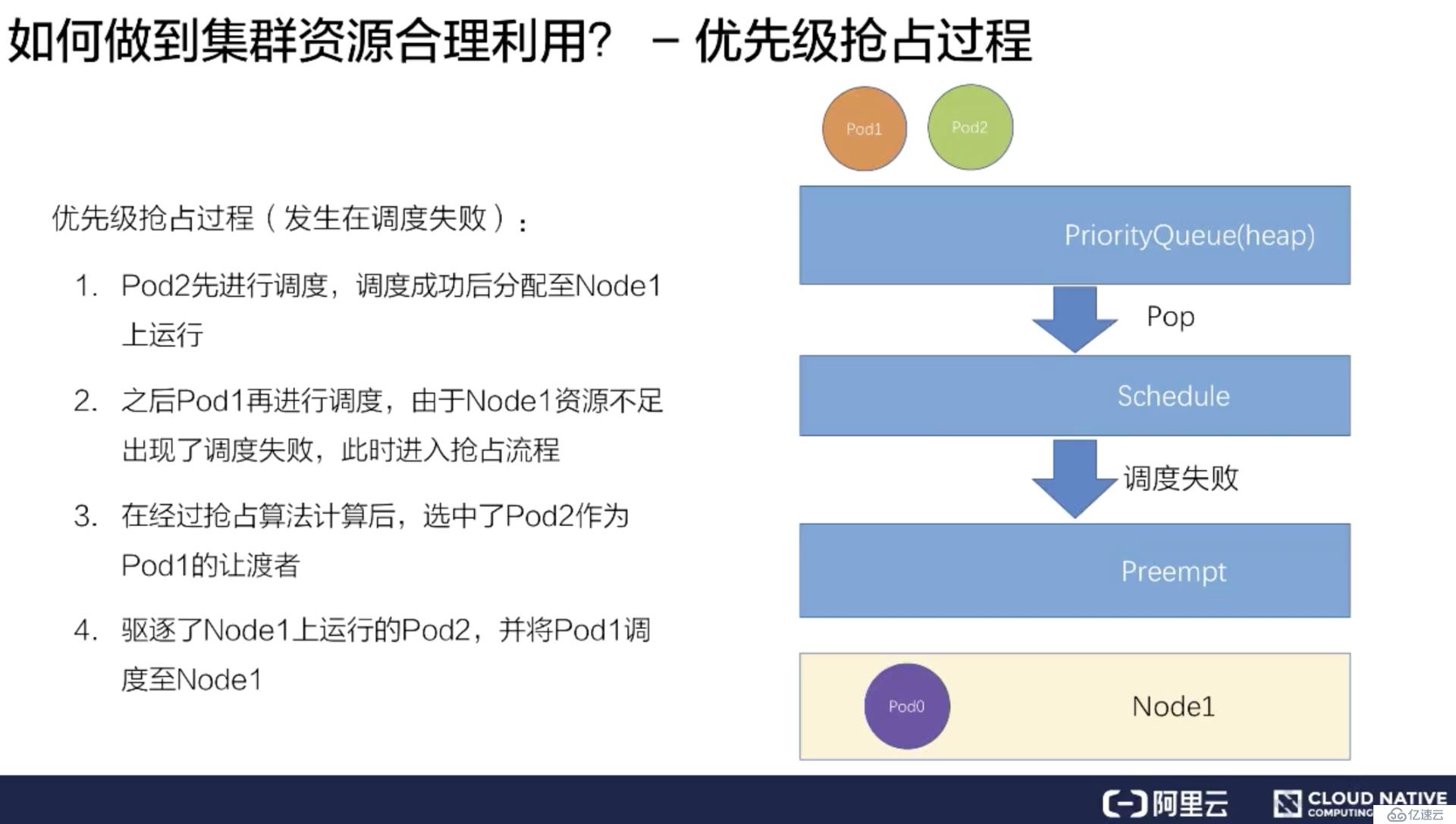 如何进行Kubernetes 调度和资源管理