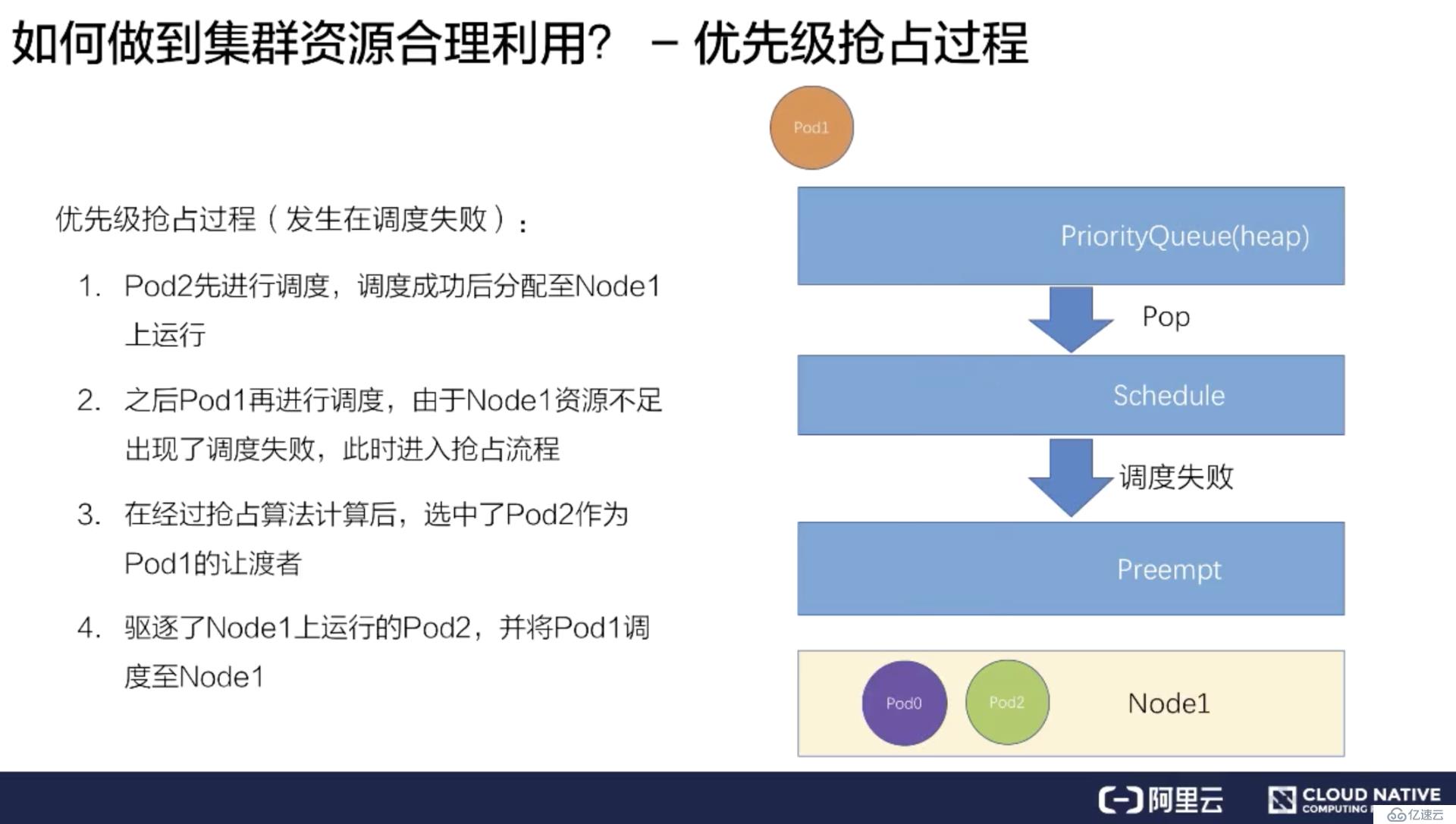 如何进行Kubernetes 调度和资源管理