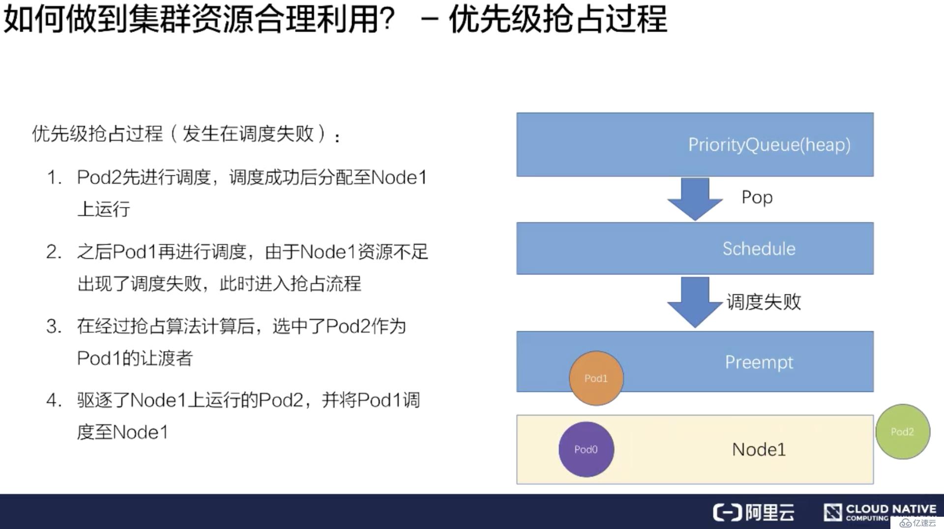 如何进行Kubernetes 调度和资源管理