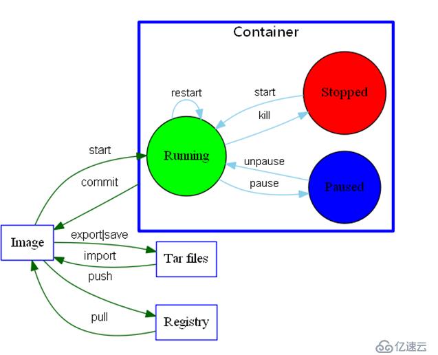 Docker基本部署及基本控制命令（理论篇）