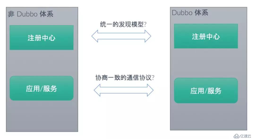 Dubbo 如何成为连接异构微服务体系的最佳服务开发框架