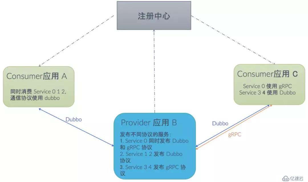 Dubbo 如何成为连接异构微服务体系的最佳服务开发框架